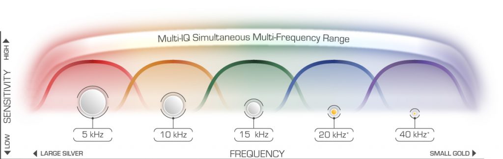 Multi-IQ multi-frequency technology